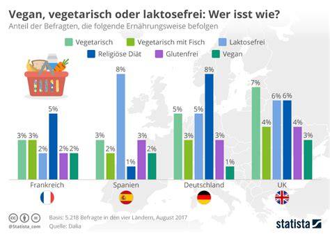 Infografik: Glutenfrei, laktosefrei, vegan und vegetarisch