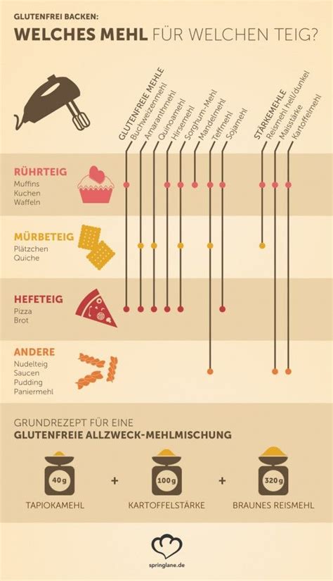 Infografik: Glutenfrei backen - Utensilien und Kontaminationsquellen