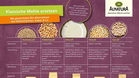 Infografik: Glutenfreie Mehle im Vergleich (Reis, Mais, Hirse, Buchweizen, Kartoffelstärke)