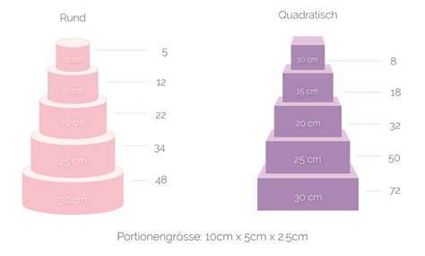 Infografik: Größen und Portionen doppelstöckiger Torten