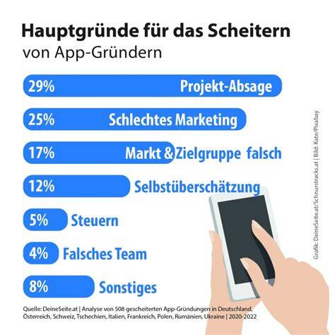 Infografik: Gründe für das Zusammenfallen von Kuchen