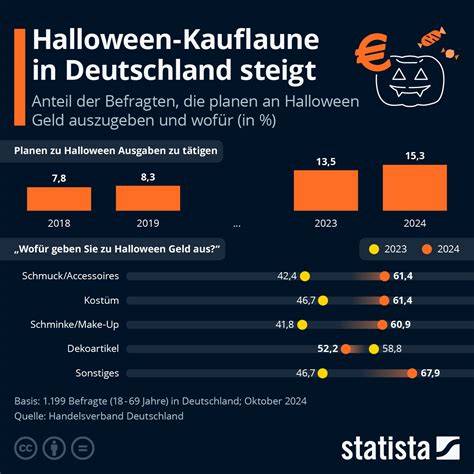 Infografik: Halloween Götterspeise Dekorationen und Tipps
