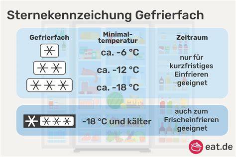 Infografik: Haltbarkeit von Biskuitboden in Kühlschrank und Gefrierfach
