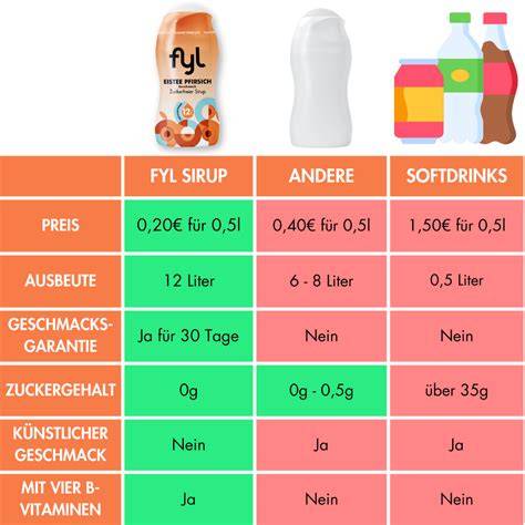 Infografik: Haltbarkeit zuckerfreier vs. klassischer Sirup