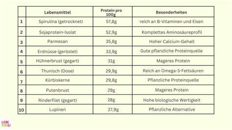 Infografik: Hauptzutaten und ihr Beitrag zu Kalorien