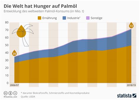 Infografik: Herkunft und Umweltauswirkungen von Palmöl