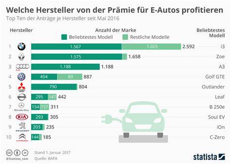 Infografik: Hersteller und Produktkennzahlen