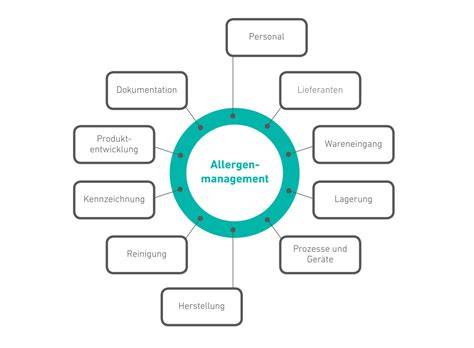 Infografik: Inhaltsstoffe und Allergenmanagement bei Zentis