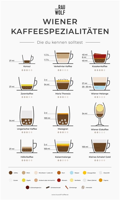 Infografik: Kaffee-Rezepte Übersicht