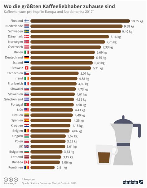 Infografik: Kaffeekonsum weltweit & Gesundheitsaspekte