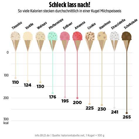 Infografik: Kalorien-Stracciatella-Eis-Waffel-Vergleich