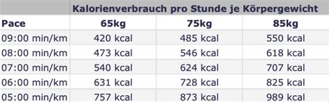 Infografik: Kalorienverbrauch Gehen, Joggen, Radfahren