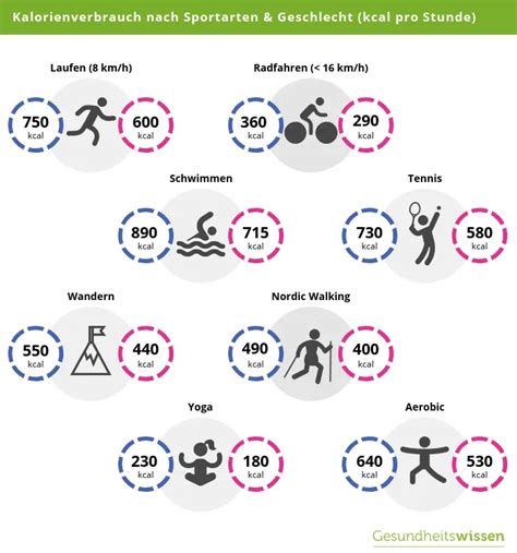 Infografik: Kalorienverbrauch beim Sport im Vergleich zur Lebkuchenportion