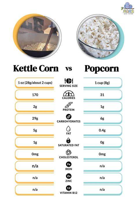 Infografik: Kalorienvergleich von luftgepupptem Popcorn vs. Popcorn mit Zucker