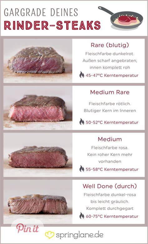 Infografik: Kerntemperaturen Roastbeef rare/medium/done und Garzeiten nach Gewicht
