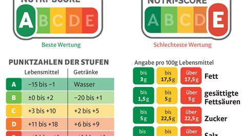 Infografik: Klima-Score und Lebensmittelampel - Status und Mitmachaufruf