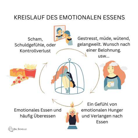 Infografik: Kreislauf des emotionalen Essens