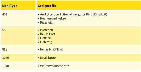 Infografik: Kuchen-Typen und ihre Haltbarkeit