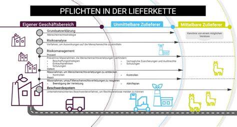 Infografik: Lindt Nachhaltigkeitsziele und Lieferkette