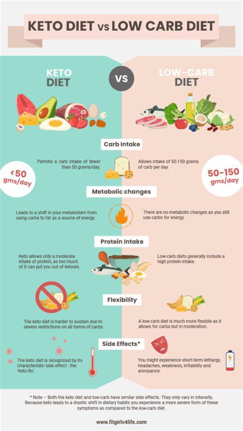 Infografik: Low-Carb vs. Keto - Kohlenhydrate, Süßungsmittel, Net Carbs