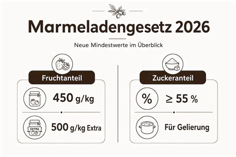 Infografik: Marmeladensorten nach Fruchtanteil und Kalorien