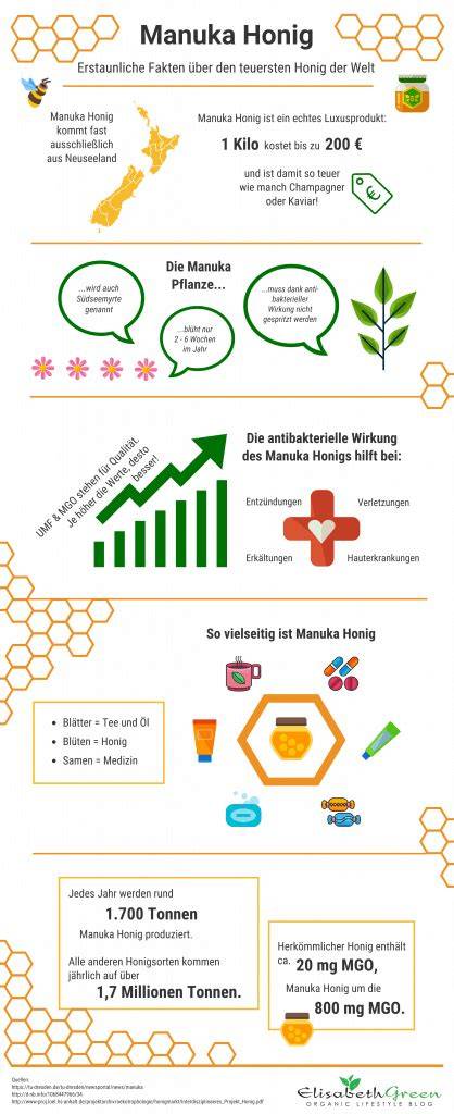 Infografik: Mechanistische Wirkung von Manuka-Honig auf Viren und Bakterien