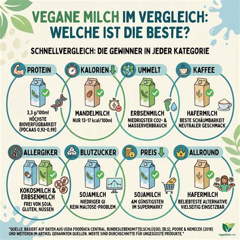 Infografik: Mehl- und Pflanzenmilch-Alternativen für vegane Schokobrötchen