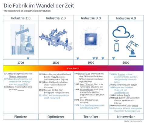Infografik: Meilensteine der industriellen Schokoladenherstellung