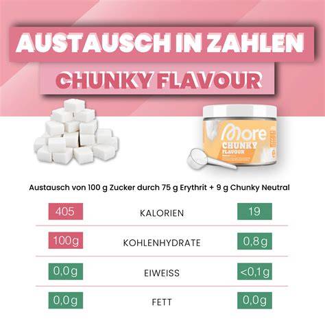 Infografik: Mengenvergleich Zucker vs. Chunky Flavour (3 g ersetzt 50 g Zucker)