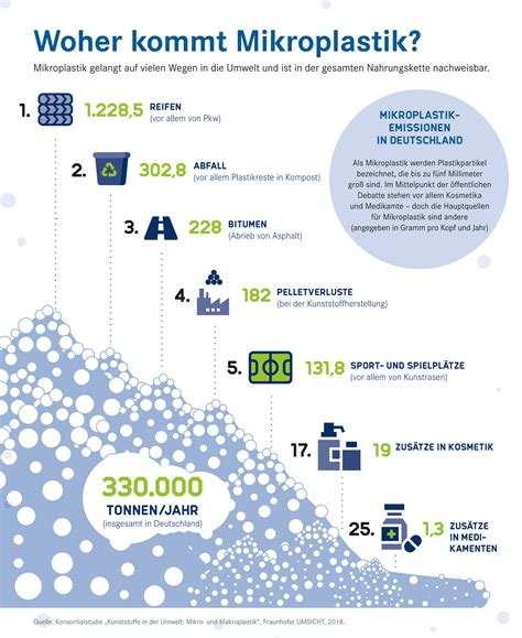 Infografik: Mikroplastik und Umwelt, Auswirkungen synthetischer Polymere