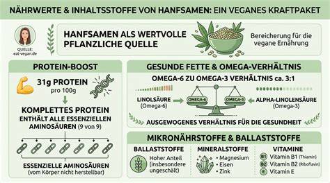 Infografik: Nährstoffvorteile von Hanfsamen (Omega-3/-6, Crunch, Aroma)