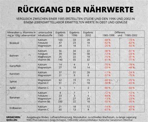 Infografik: Nährwerte und Vitamine in Fondue-Beilagen wie Obst und Gemüse