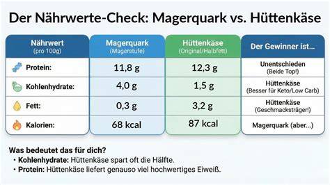 Infografik: Nährwerte und Vorteile von Hüttenkäse (Proteinreich, kalorienarm, vielseitig)