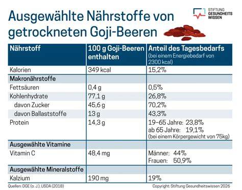 Infografik: Nährwerte von Quinoa, Haferflocken, Goji Beeren