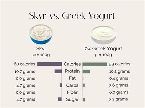 Infografik: Nährwerte von Skyr vs. Quark und Joghurt