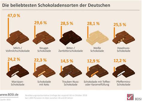 Infografik: Nährwerte-Vergleich dunkle vs. Vollmilchschokolade