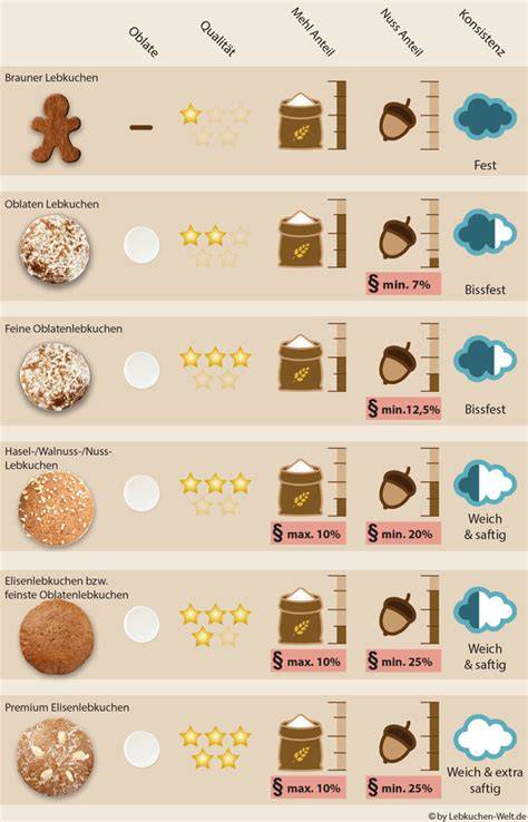 Infografik: Nürnberger Lebkuchen - Zutaten, Geschichte, Sorten