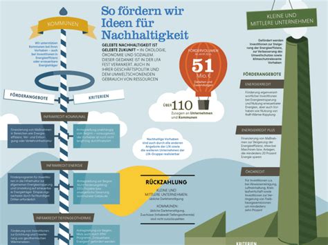 Infografik: Nachhaltigkeit und CO2-Bilanz von Zuckeralternativen