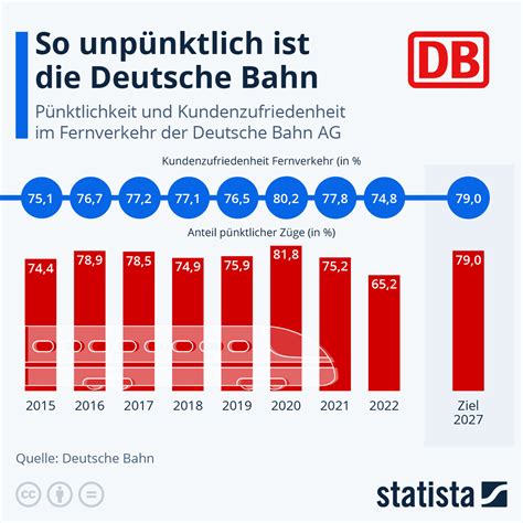 Infografik: Nachhaltigkeitsprojekte der Deutschen Bahn