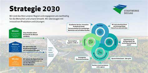 Infografik: Nachhaltigkeitswerte von Corny und Schwartau - Ziele bis 2030