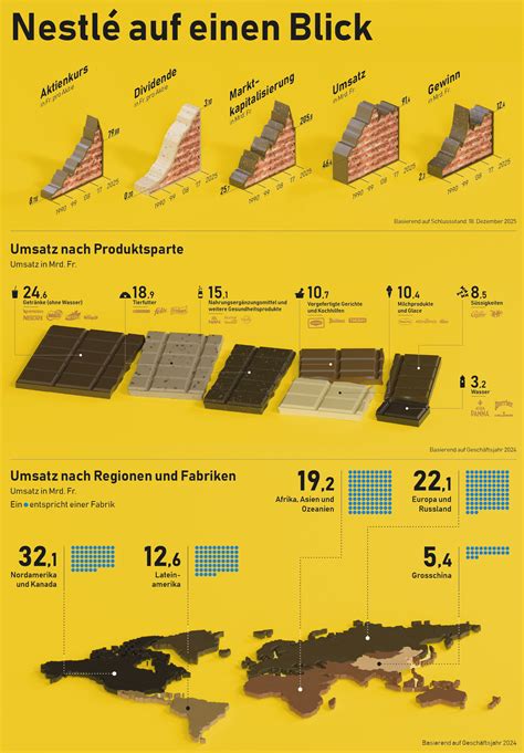 Infografik: Nestlé Chocolade-Portfolio mit Markenbeispielen
