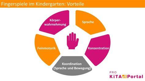 Infografik: Nutzen von Fingerspielen für Sprache, Motorik und Bindung