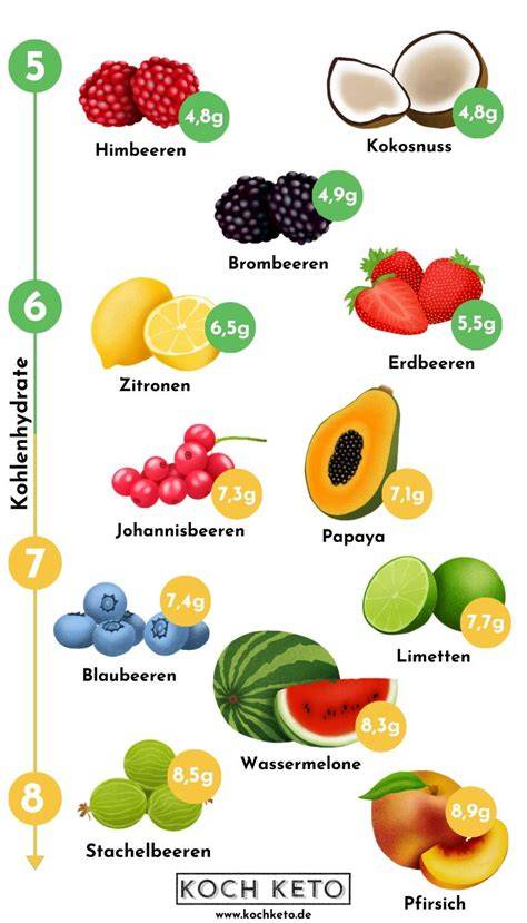 Infografik: Obstsorten nach Zuckergehalt