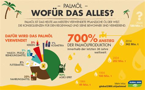 Infografik: Palmöl, Entwaldung und Anteil palmölhaltiger Produkte
