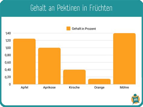 Infografik: Pektin-Gehalt verschiedener Früchte
