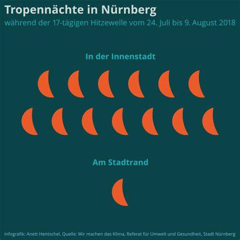 Infografik: Pektinextraktion über Nacht bei Zitrusfrüchten