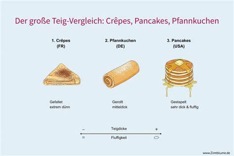 Infografik: Pfannkuchen, Pancakes, Crêpes weltweit