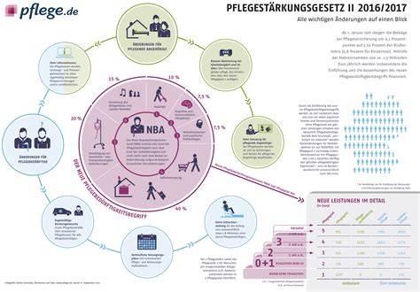 Infografik: Pflege, Finanzierung, Unterstützerkreis