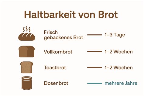 Infografik: Plätzchenlagern, Haltbarkeit