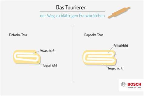 Infografik: Plunderteig-Tourieren und Butterlagen (Schichtenbildung)